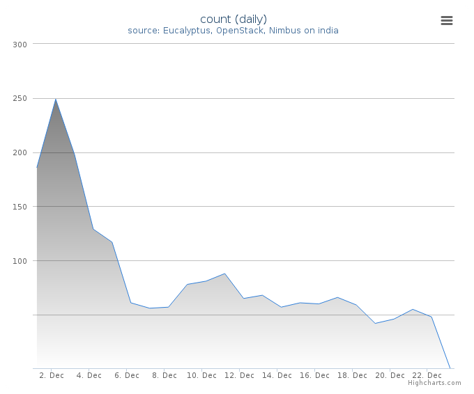 VMs count (daily)