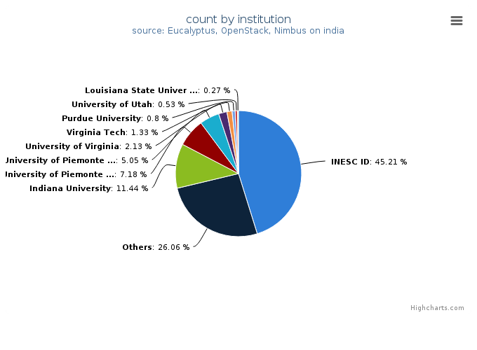 VMs count by institution