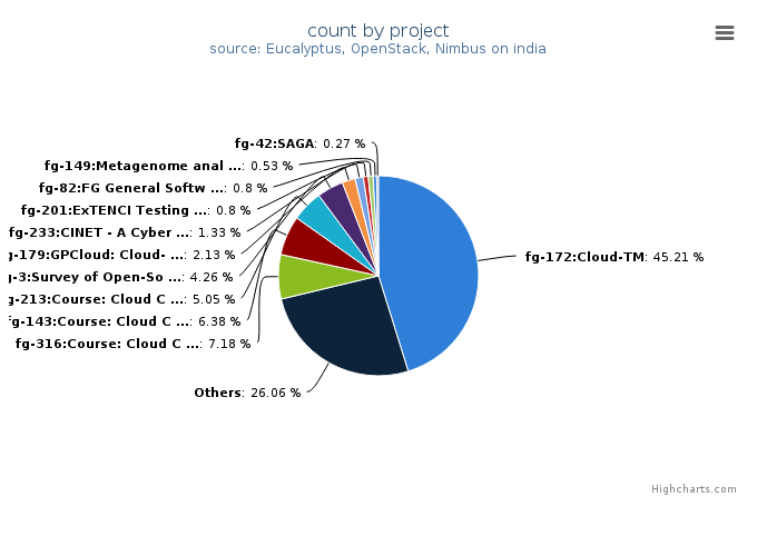 VMs count by project