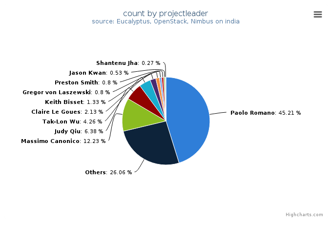 VMs count by project leader