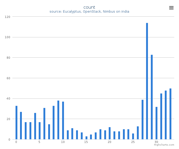 VMs count by systems in Cluster (india)