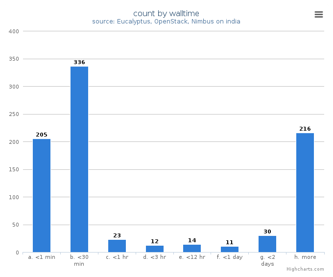 VM count by wall time