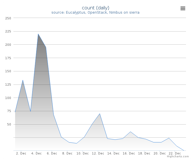 VMs count (daily)