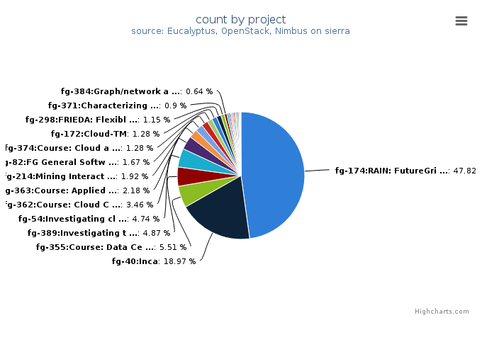 VMs count by project