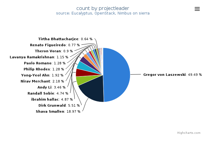 VMs count by project leader