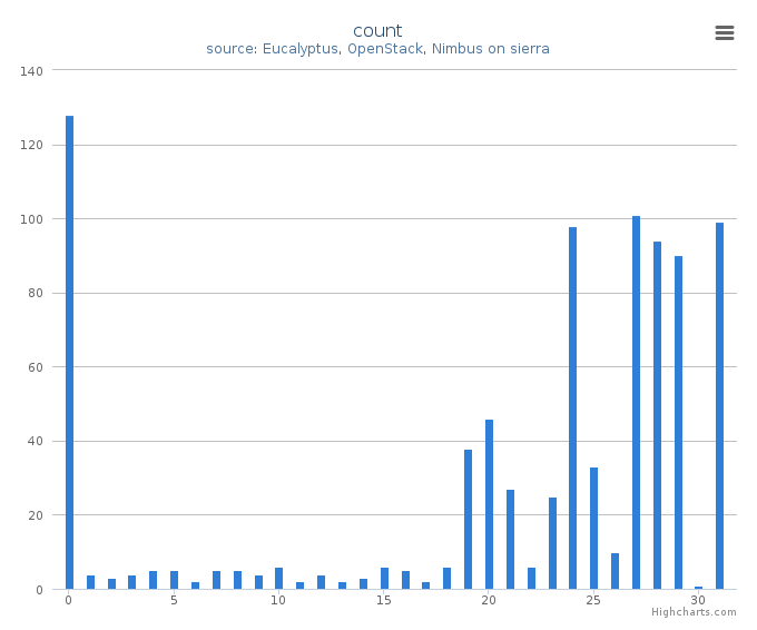 VMs count by systems in Cluster (sierra)