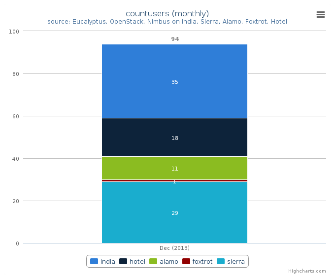 Figure 6: Users count by Clusters (Monthly)