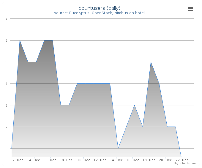 Users count (daily)