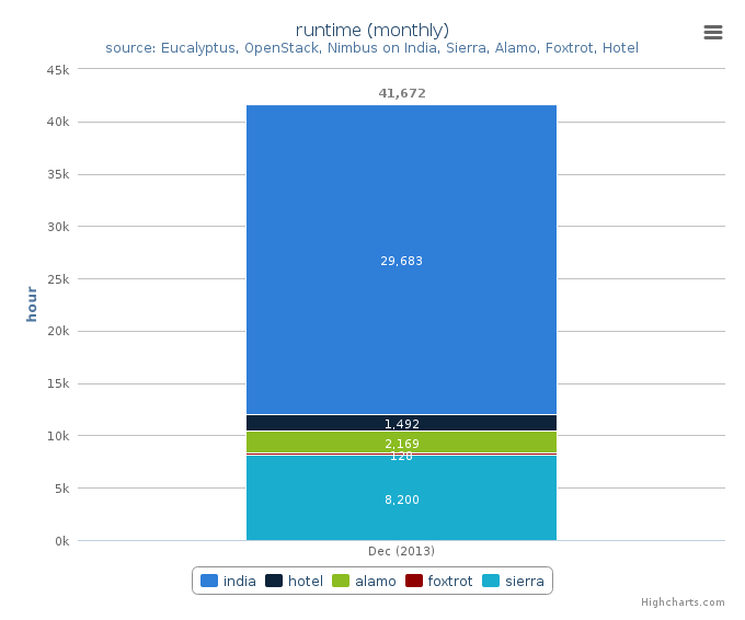 Wall time (hours) by Clusters (monthly)