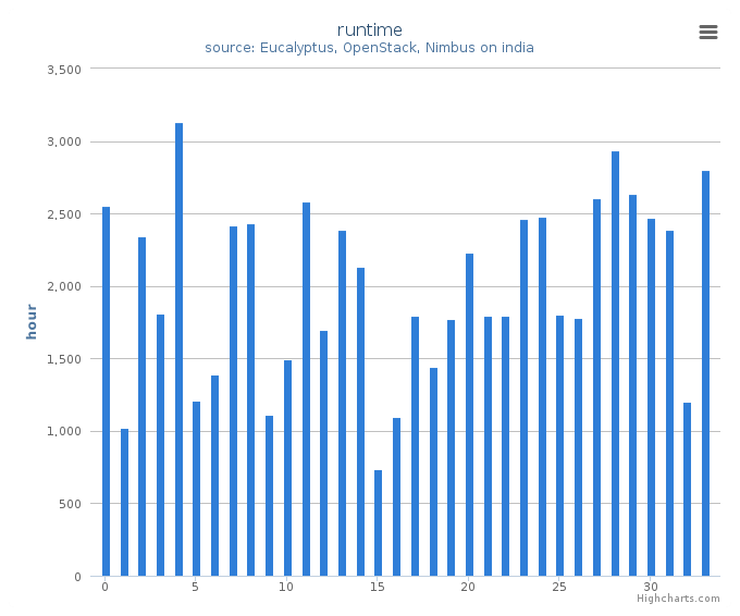 Wall time (hours) by systems in Cluster (india)