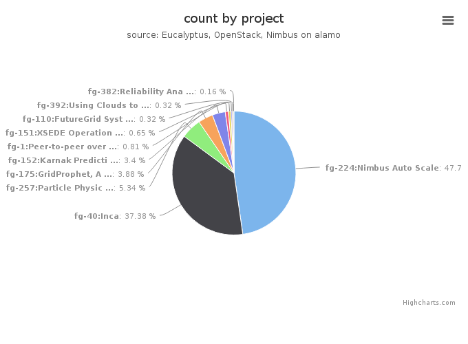 VMs count by project