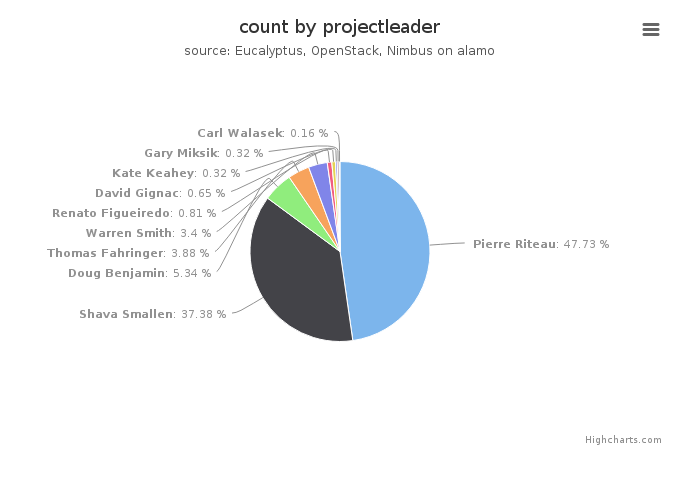 VMs count by project leader