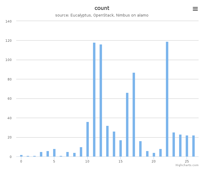 VMs count by systems in Cluster (alamo)