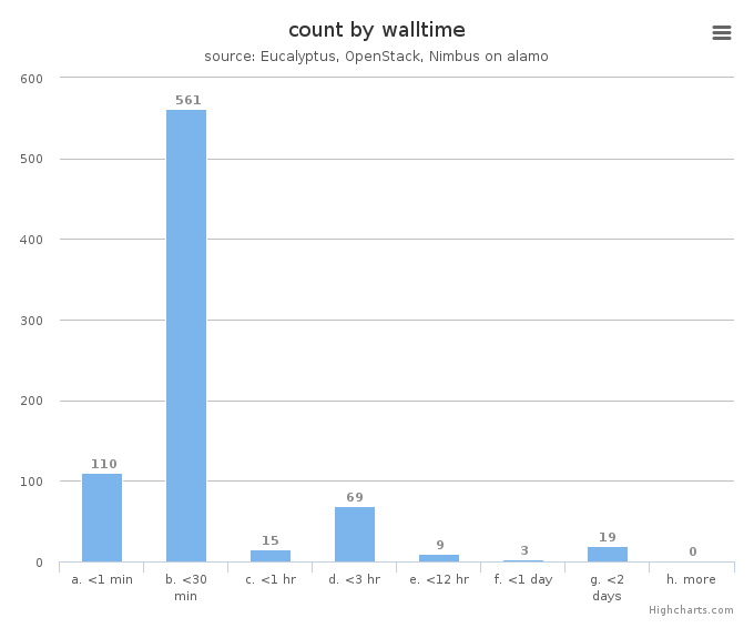 VM count by wall time