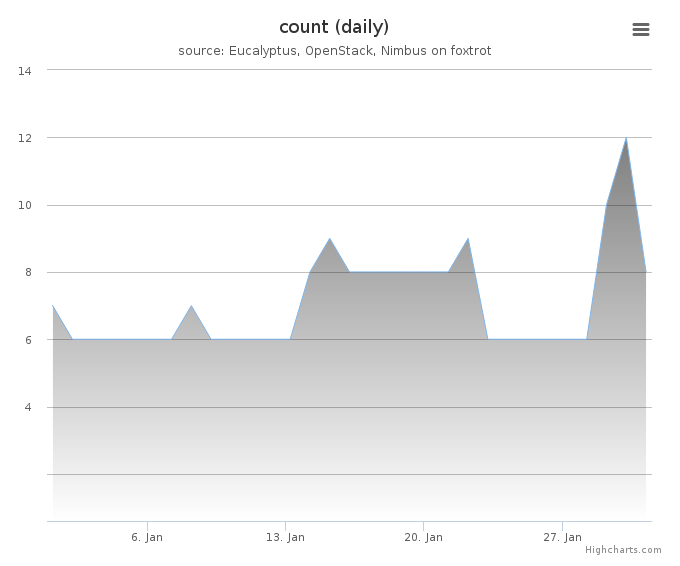 VMs count (daily)