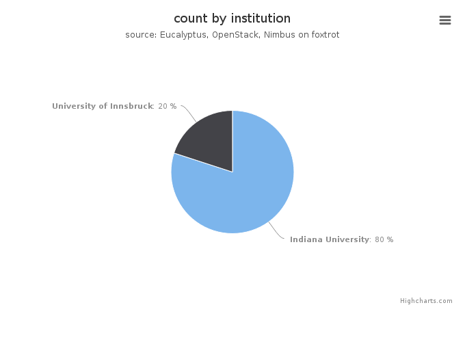 VMs count by institution