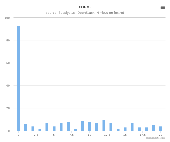 VMs count by systems in Cluster (foxtrot)