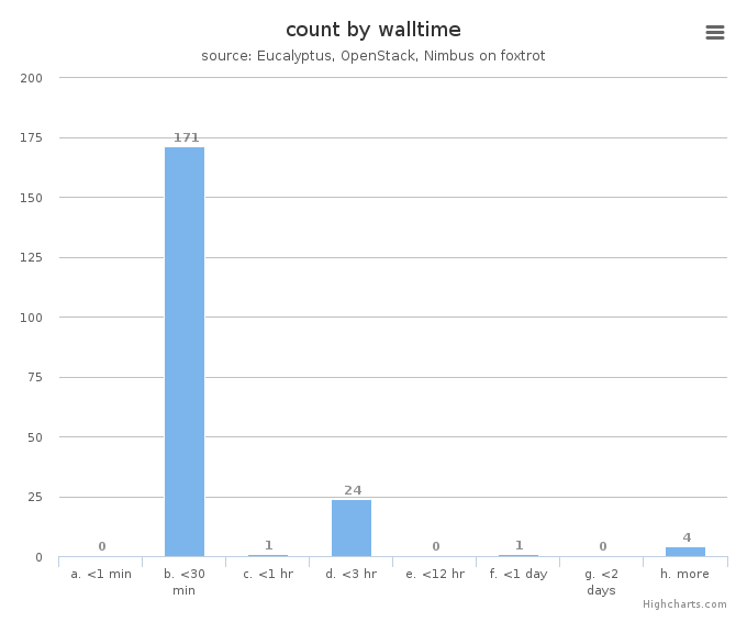 VM count by wall time