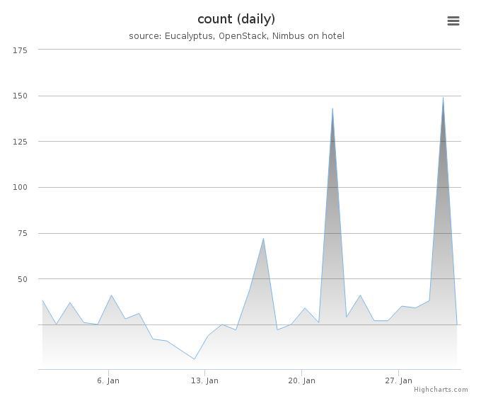 VMs count (daily)