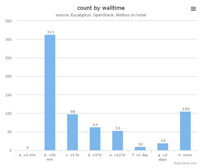 VM count by wall time