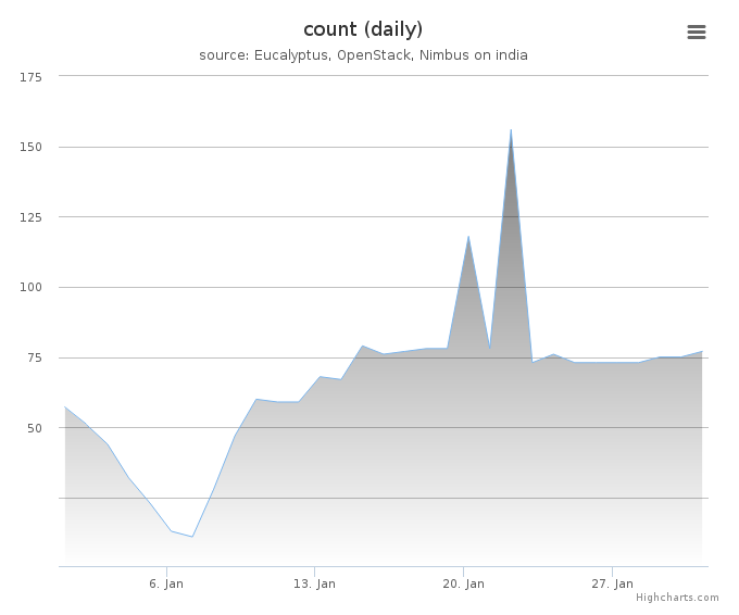 VMs count (daily)