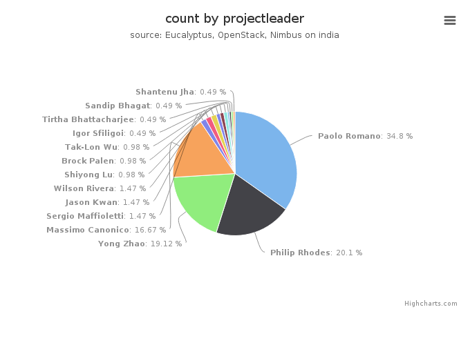 VMs count by project leader