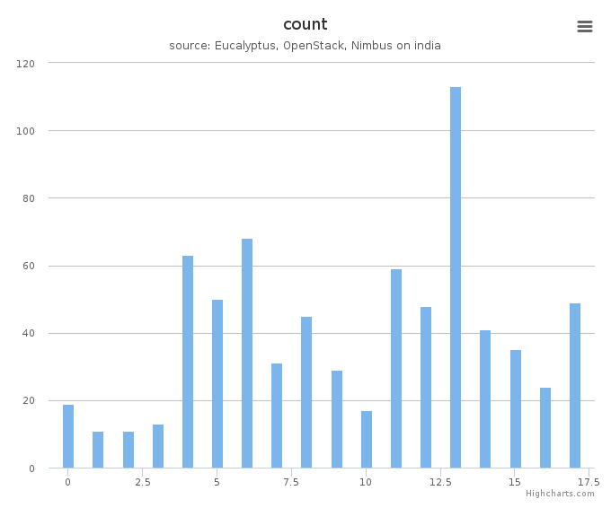 VMs count by systems in Cluster (india)