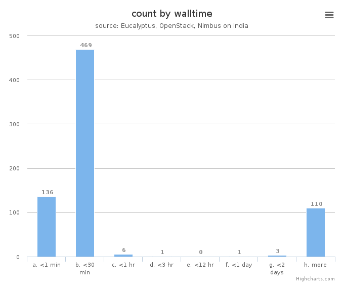 VM count by wall time