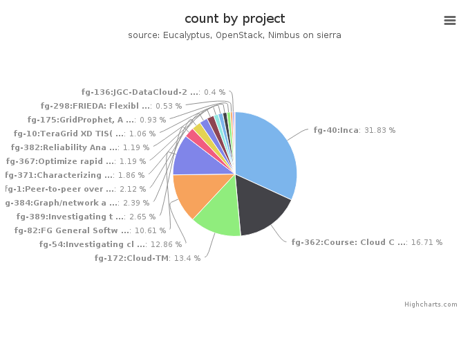 VMs count by project