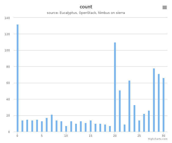 VMs count by systems in Cluster (sierra)