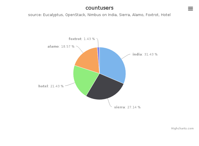 Figure 5: Users count by Clusters