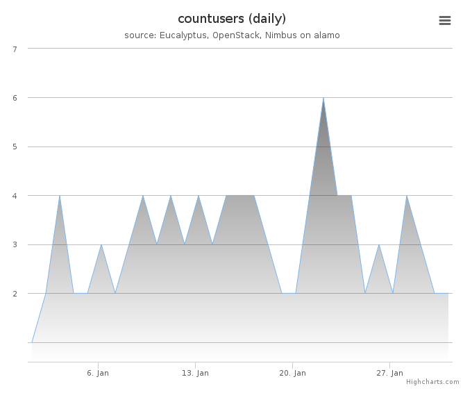 Users count (daily)