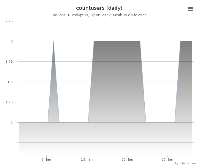 Users count (daily)