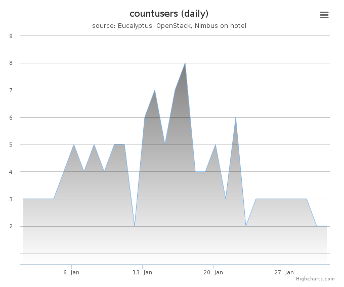 Users count (daily)