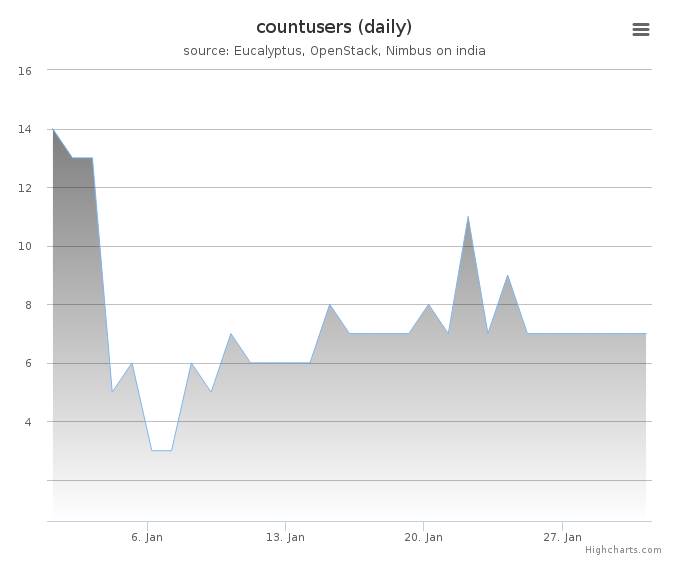 Users count (daily)