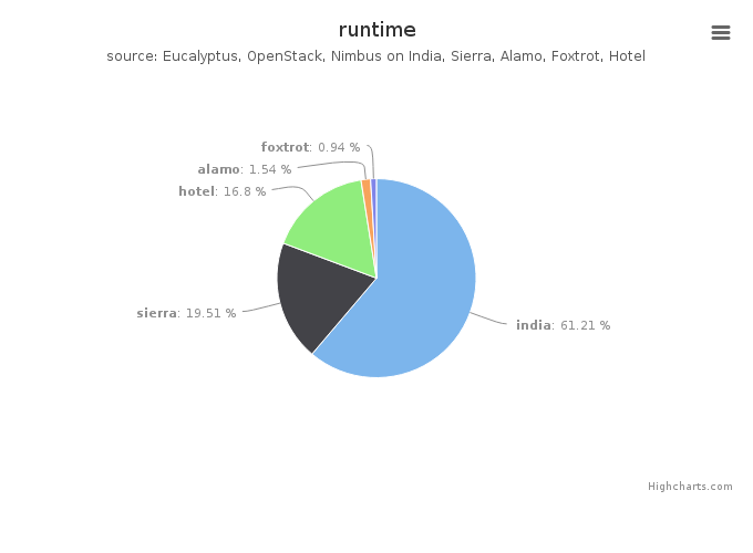 Wall time (hours) by Clusters