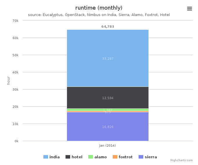 Wall time (hours) by Clusters (monthly)