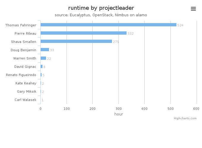 Wall time (hours) by project leader