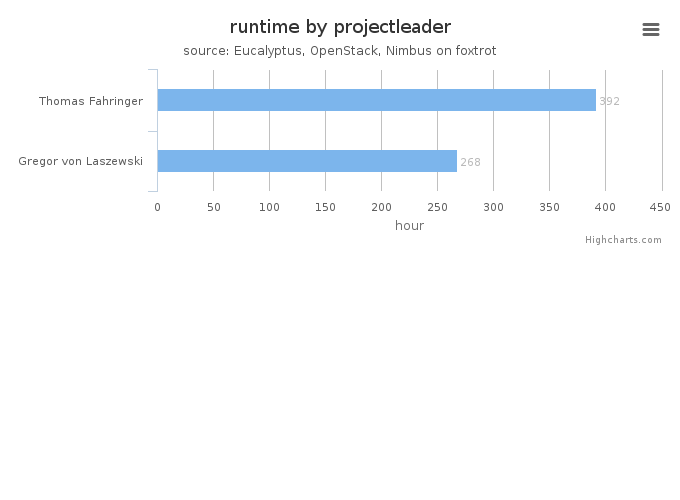 Wall time (hours) by project leader