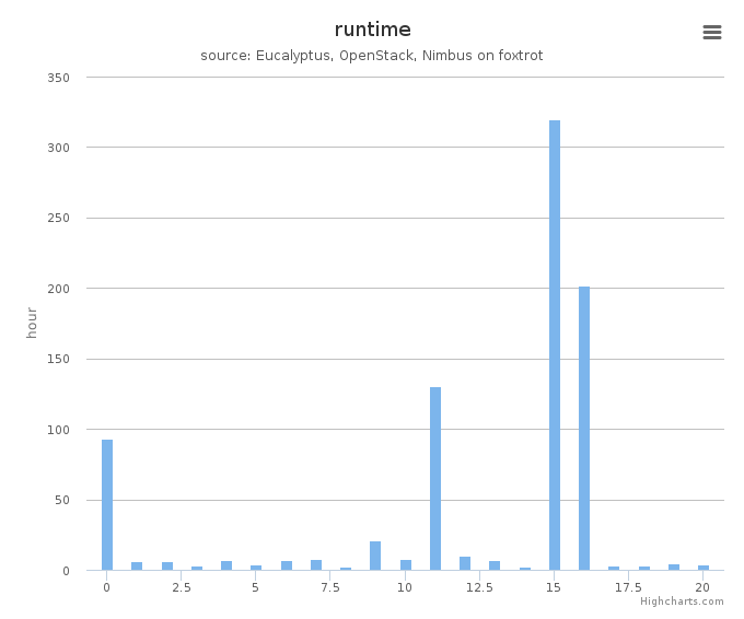 Wall time (hours) by systems in Cluster (foxtrot)