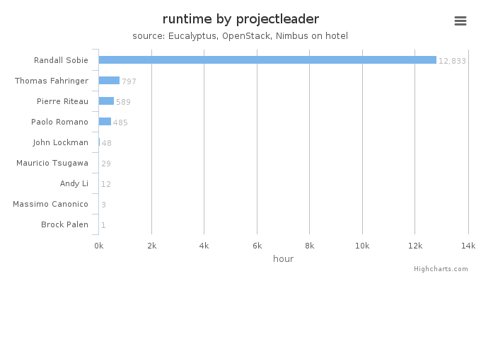 Wall time (hours) by project leader