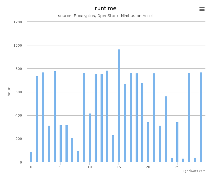 Wall time (hours) by systems in Cluster (hotel)