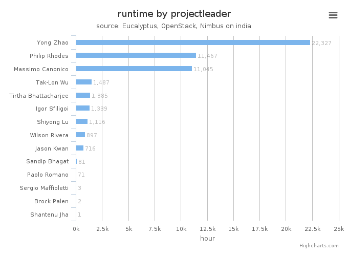 Wall time (hours) by project leader