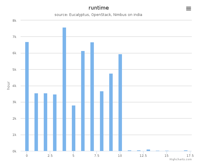 Wall time (hours) by systems in Cluster (india)