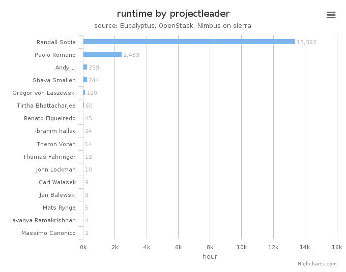 Wall time (hours) by project leader