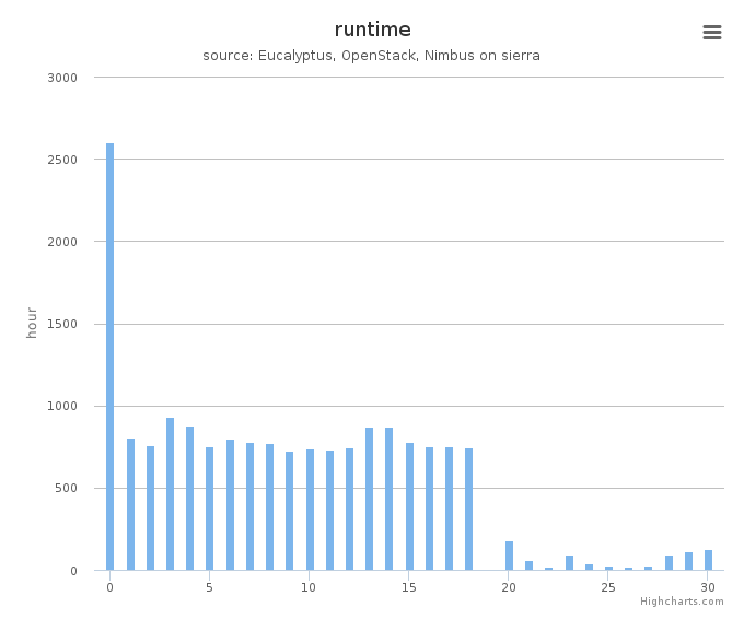 Wall time (hours) by systems in Cluster (sierra)