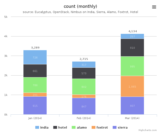 Figure 4: VMs count by Clusters (monthly)