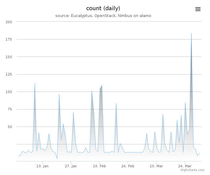 VMs count (daily)