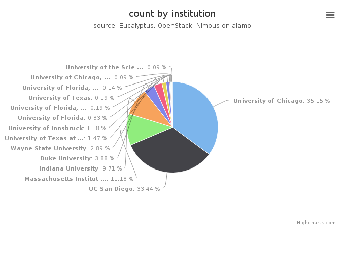 VMs count by institution