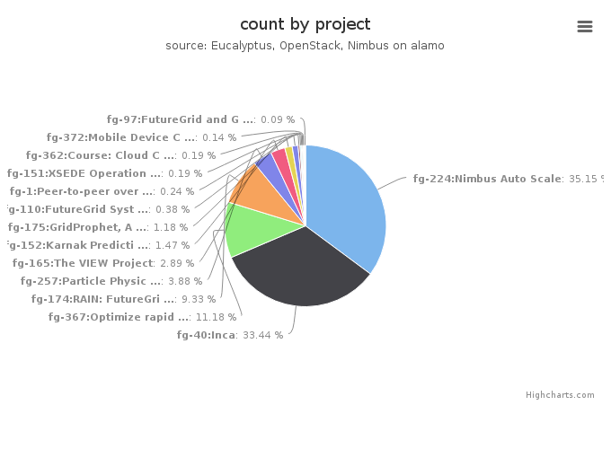 VMs count by project